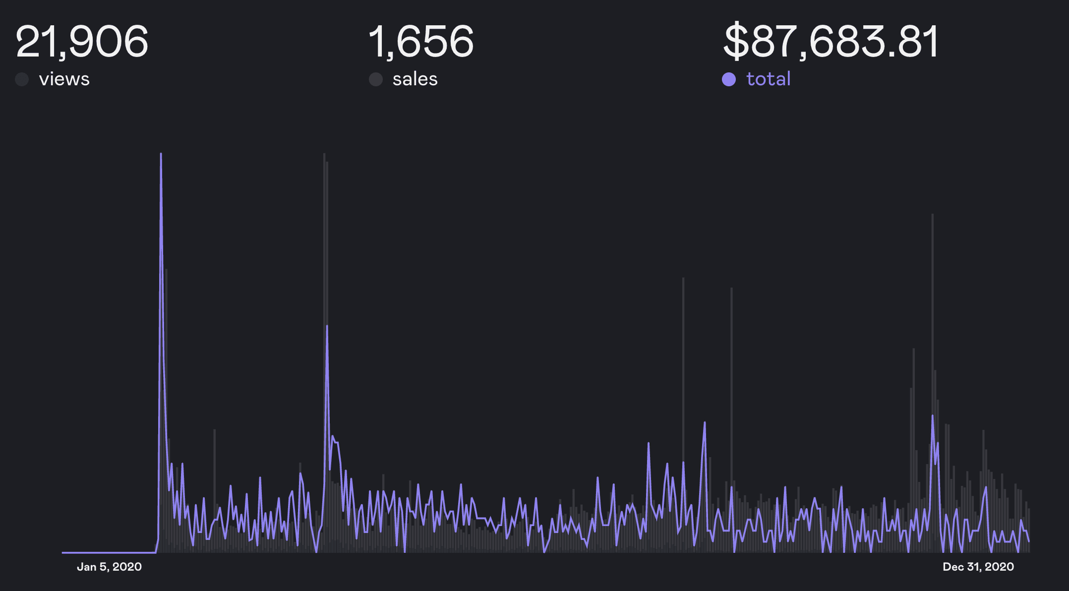 Dracula Pro Revenue - 2020